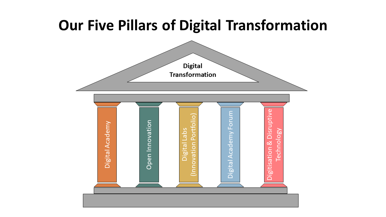 The 5 pillars of HSE Digital Transformation
